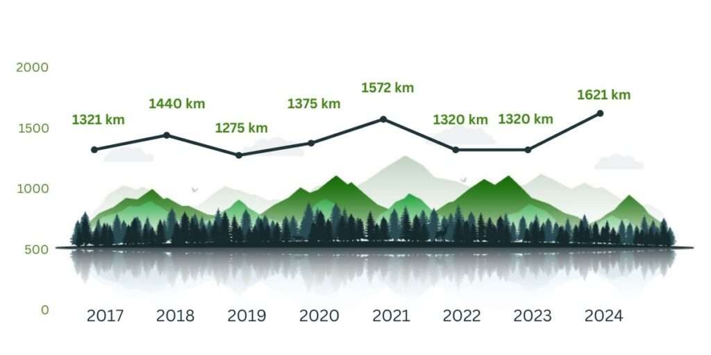 Gutdrauf - Sport und Krebs_Laufstatistik 2024